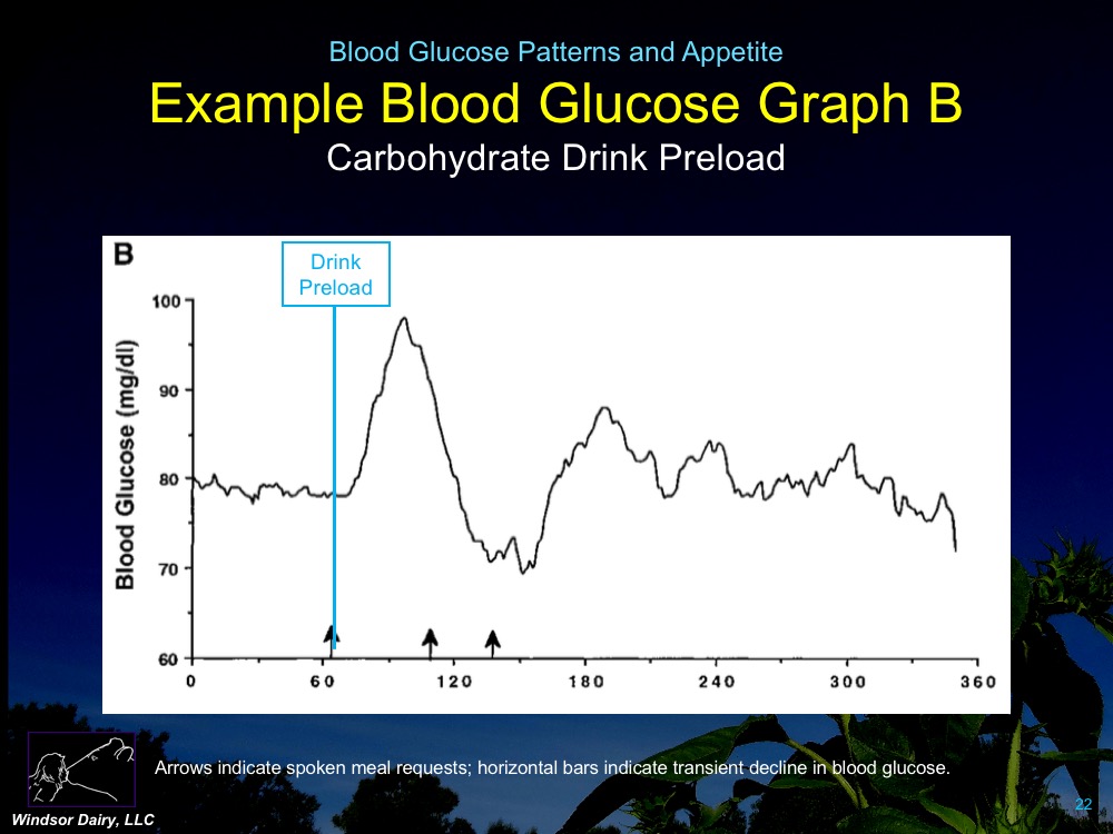Blood Glucose Patterns After Eating Carbs vs Fats