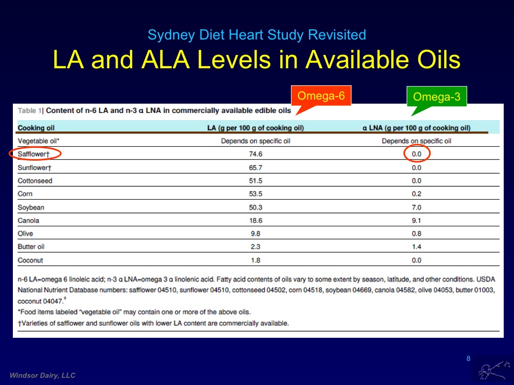Data from Sydney Diet Heart Study of 1973 re-visited and re-analyzed
