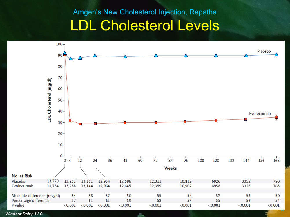 It really lowers LDL Cholesterol. How did it perform in a worldwide, 25,564 person research trial?